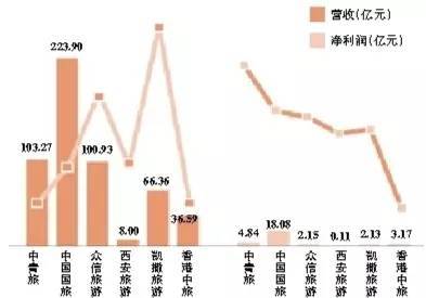 2016年逾四成上市旅游企業(yè)營收利潤下滑，游樂園服務(wù)如何破局？